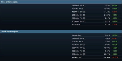 2018年4月Steam硬件調(diào)查報(bào)告 游戲玩家主力配置盤點(diǎn)